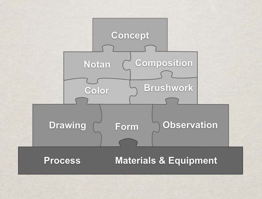 The Virtual Art Academy Building Blocks for how to improve your paintings