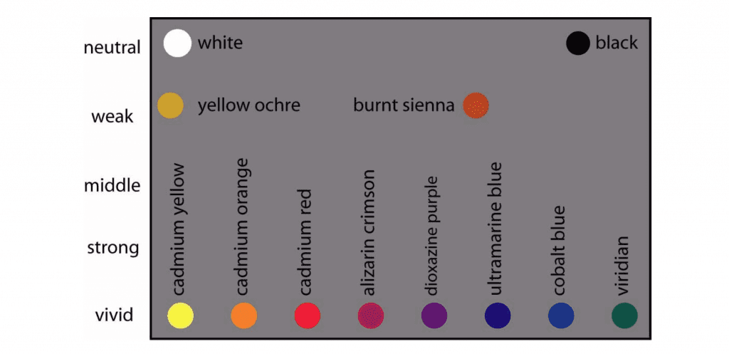 How to set up an oil paint palette