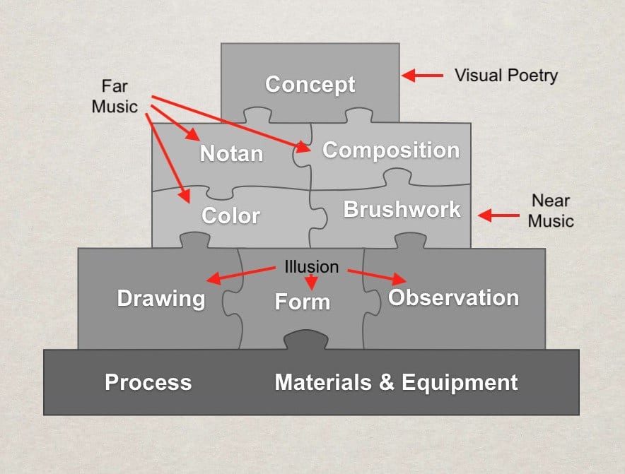 critiquing art - skill building blocks