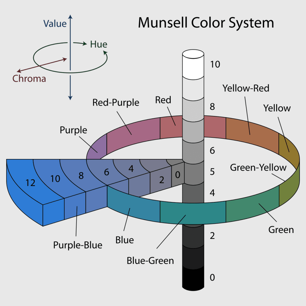 Munsell Color System Diagram for acryl