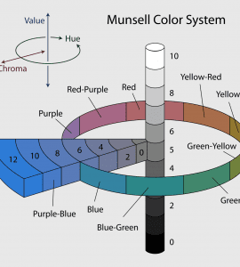 Munsell Color System Diagram