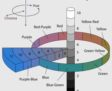 Munsell Color System Diagram