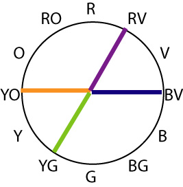 double split complementary harmony