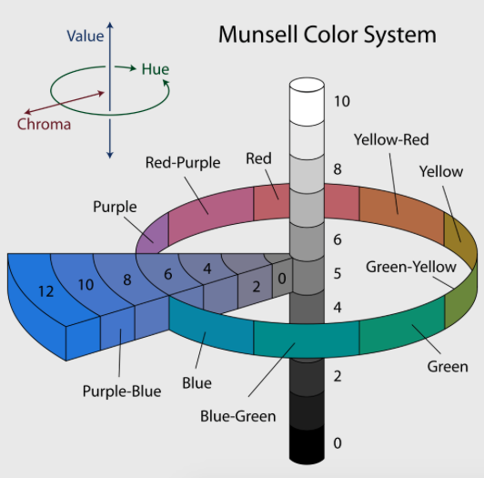 Munsell Color System