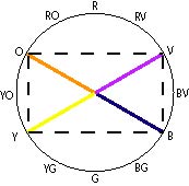 Color Schemes Wheel