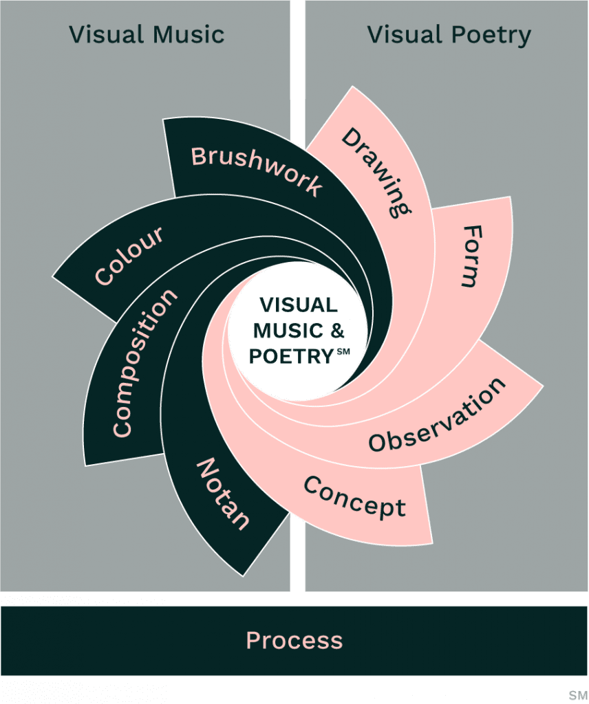 Building Blocks Of The Structured Online Painting Classes