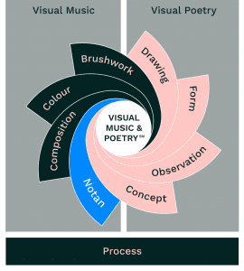 Visual Music and Poetry Model