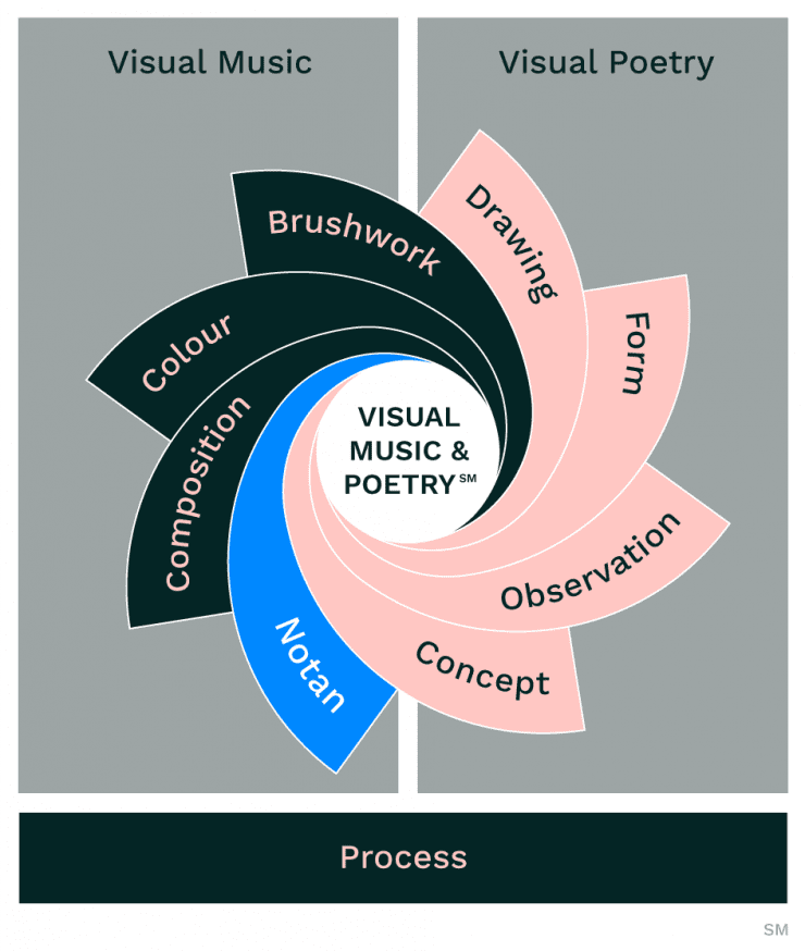 Visual Music and Poetry Model